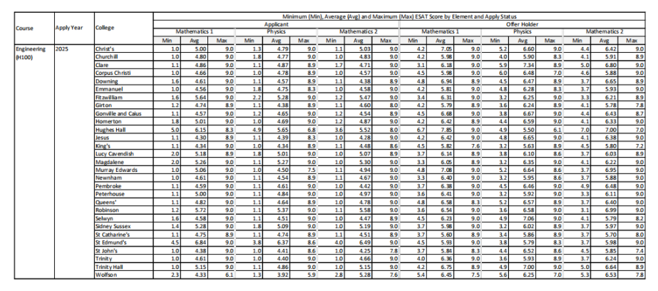 ESAT分数解析:竞争激烈,拿剑桥录取的中国学生“均分”高于全球均分! ESAT分数解析:竞争激烈,拿剑桥录取的中国学生“均分”高于全球均分!