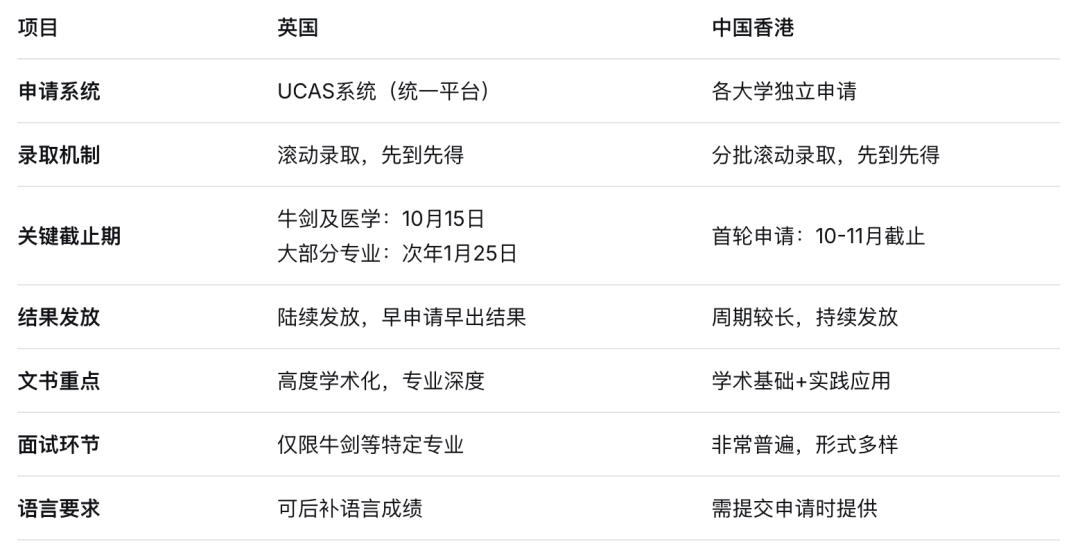 英美双申还是英港双申？滚动申请机制下如何抢占名校先机