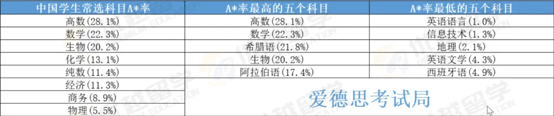 中国学生最爱选的A-Level科目！