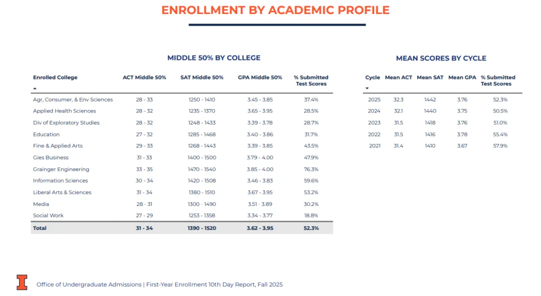UIUC公布2025 Fall新生数据！中国学生数量爆了，但录取率6年连降……