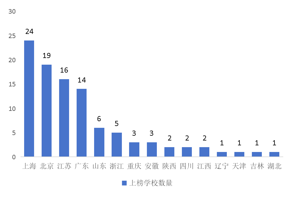 魔都24所中学上榜！上海国际学校如何稳居全国第一梯队