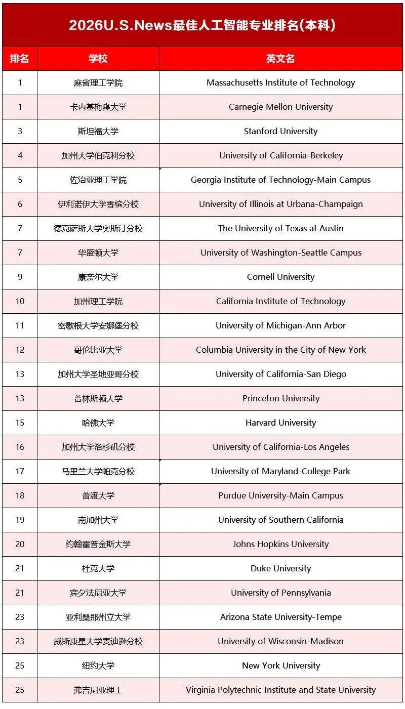 MIT/CMU并列第一！揭秘顶尖名校AI专业为何成藤校平替？