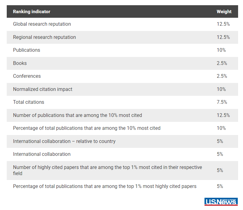 别吵了!四大排名到底该信谁?揭秘公认的53所“不败”名校!26Fall闭眼申! 别吵了!四大排名到底该信谁?揭秘公认的53所“不败”名校!26Fall闭眼申!