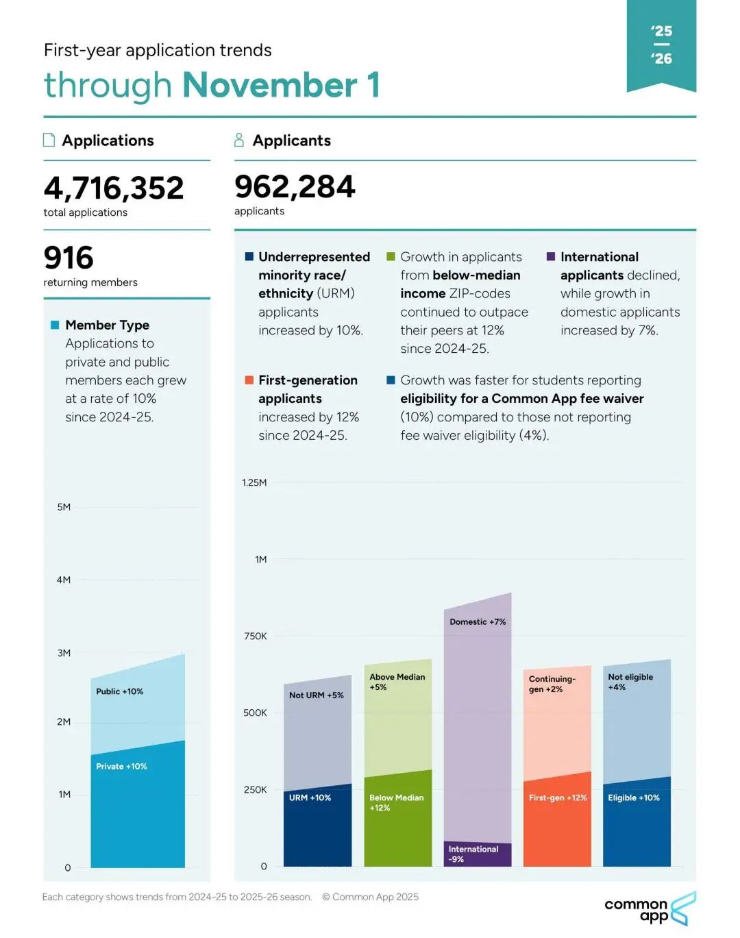 第一波美本早申数据公布！美国本土申请激增，国际生下滑9%，中国学生保持稳定