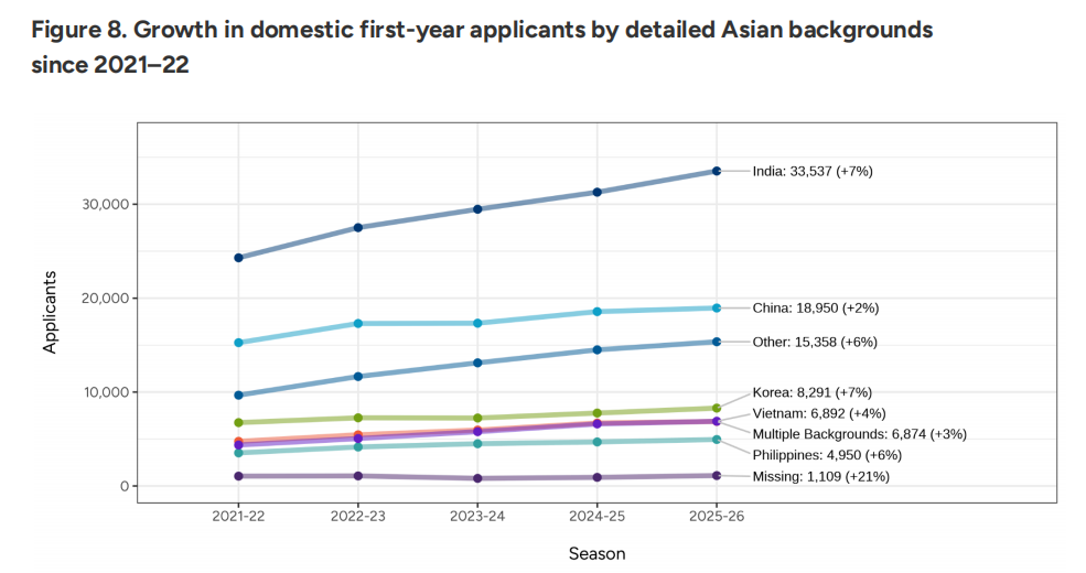 第一波美本早申数据公布！美国本土申请激增，国际生下滑9%，中国学生保持稳定