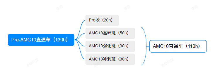 AMC10相当于国内什么水平?备考2026年AMC10如何规划?附AMC10数学竞赛培训课程 AMC10相当于国内什么水平?备考2026年AMC10如何规划?附AMC10数学竞赛培训课程