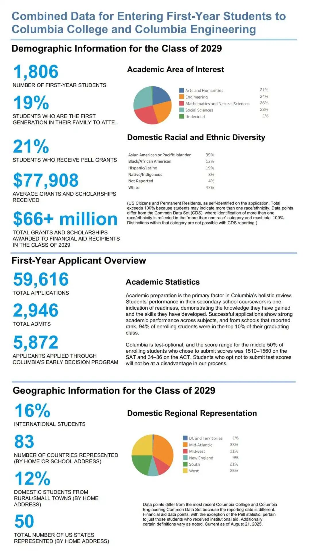重磅突发！哥大官宣将扩招20%！中国学生的机遇期到了？
