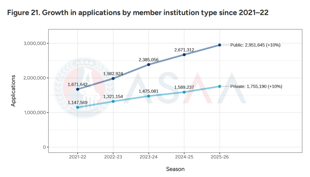 多国多地混申成中国学生申请趋势?近300万份EA轮次申请!深度解读2026Fall CA首轮申请数据! 多国多地混申成中国学生申请趋势?近300万份EA轮次申请!深度解读2026Fall CA首轮申请数据!
