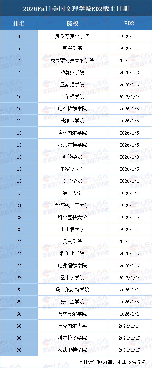 美本Top50有13所可冲ED2！哪两类学生一定要参加？附截止时间