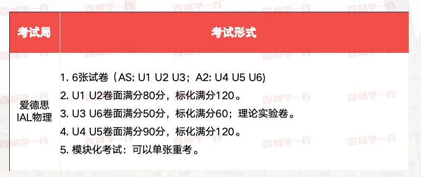 爱德思AL物理高频考点与备考策略全拆解！
