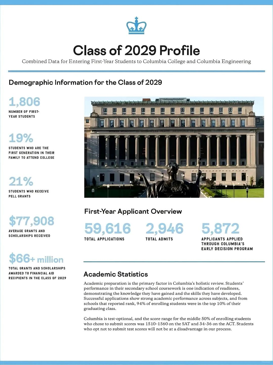 最新｜哥伦比亚大学计划本科生扩招20%！爬藤机会增加！