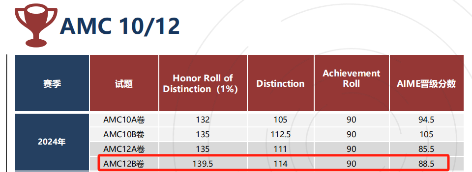 2025年amc10竞赛公布后如何查分？amc10晋级AIME如何备考？