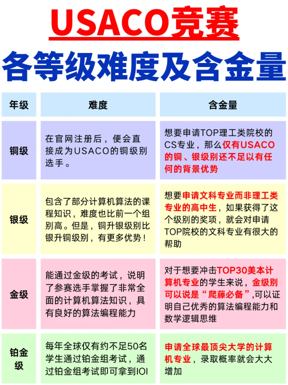 【计算机竞赛】一文讲清USACO竞赛及考试时间安排！