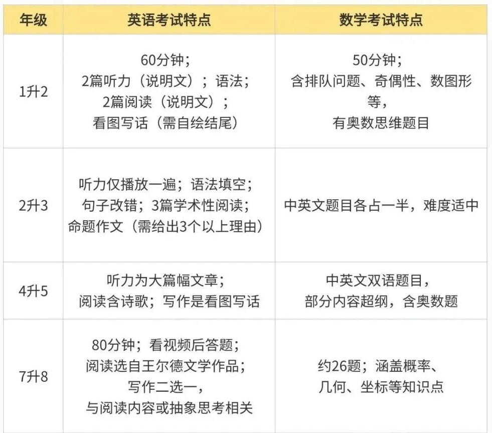 上海小初插班热潮来袭!11.30星河湾插班考全攻略!备考干货直接码住~ 上海小初插班热潮来袭!11.30星河湾插班考全攻略!备考干货直接码住~