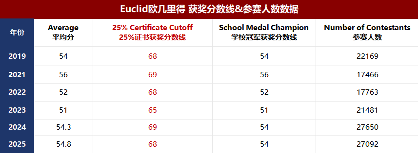 2026年欧几里得数学竞赛备考攻略：考试时间/奖项/分数线/题型解析