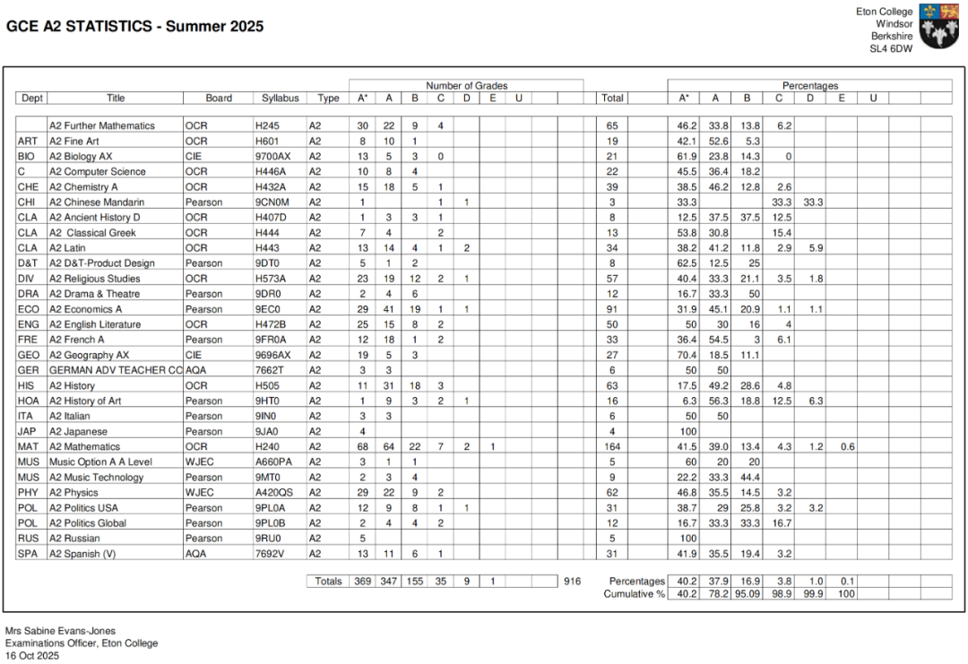 伊顿公学官宣2025 AL/GCSE成绩单！9-7比例90%+，选课接地气讲实用主义！