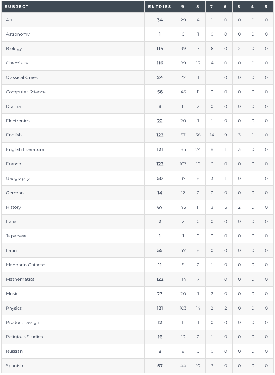 伊顿公学官宣2025 AL/GCSE成绩单！9-7比例90%+，选课接地气讲实用主义！