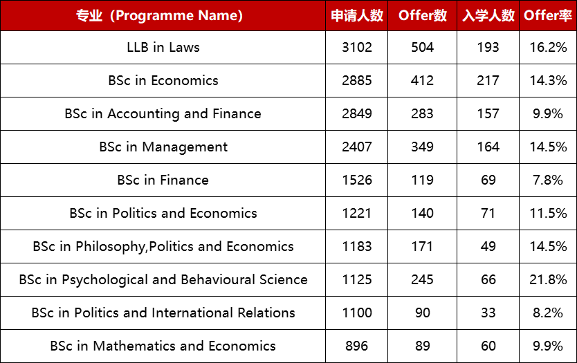 LSE更新25/26申请数据!中国学生Offer暴涨,这个专业录取率超50%! LSE更新25/26申请数据!中国学生Offer暴涨,这个专业录取率超50%!