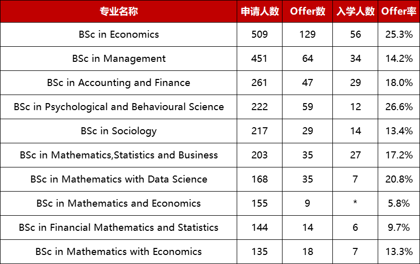 LSE更新25/26申请数据!中国学生Offer暴涨,这个专业录取率超50%! LSE更新25/26申请数据!中国学生Offer暴涨,这个专业录取率超50%!