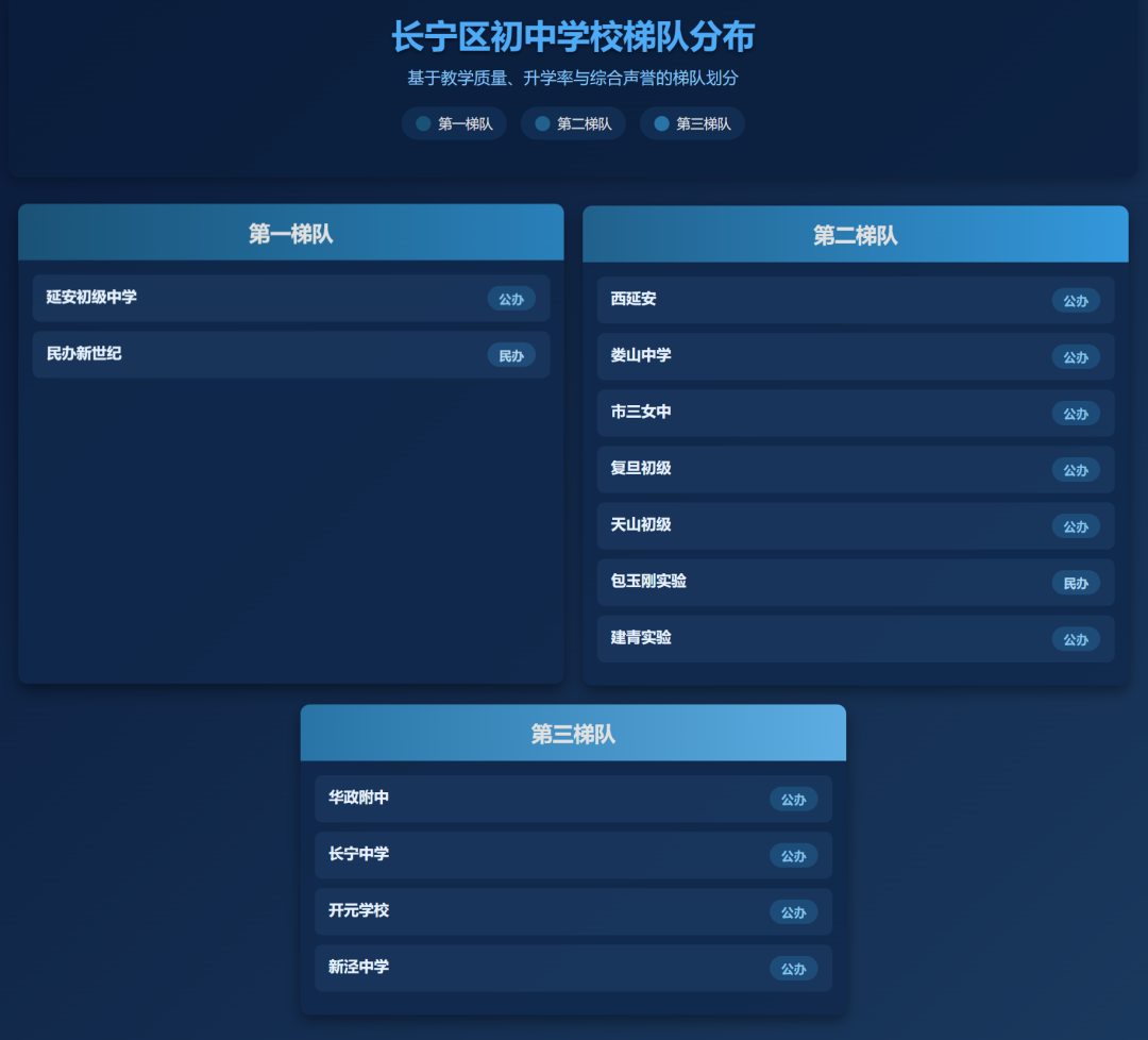 上海初中择校必看!16区初中梯队排名一览,建议家长收藏! 上海初中择校必看!16区初中梯队排名一览,建议家长收藏!