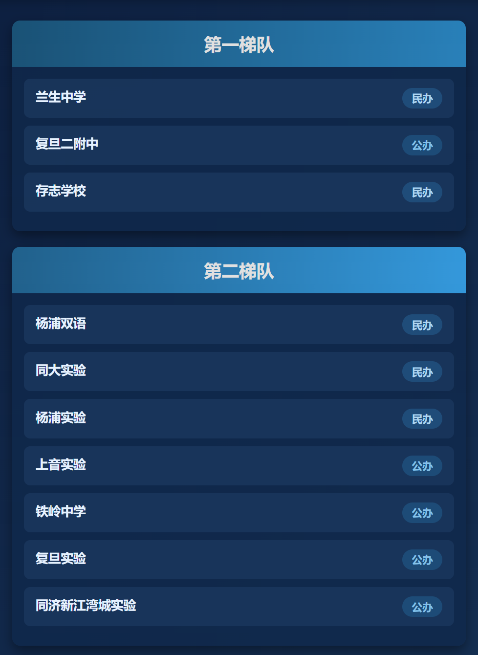 上海初中择校必看!16区初中梯队排名一览,建议家长收藏! 上海初中择校必看!16区初中梯队排名一览,建议家长收藏!