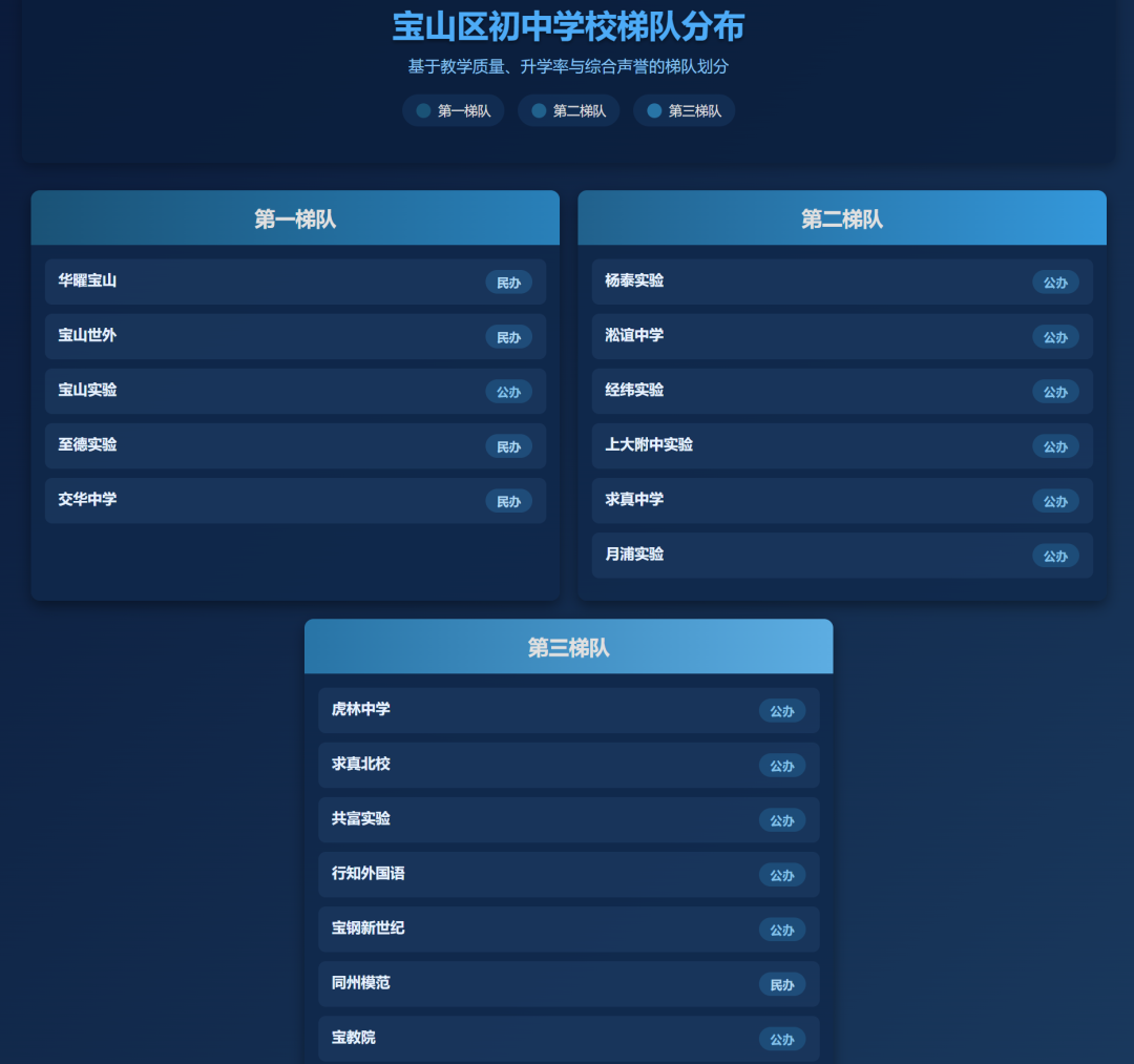 上海初中择校必看!16区初中梯队排名一览,建议家长收藏! 上海初中择校必看!16区初中梯队排名一览,建议家长收藏!
