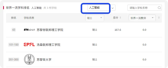 欧洲留学 | “人工智能” 学科! 欧洲多国院校排名!（德法意荷比西瑞士瑞典丹麦挪威芬兰) 2025“软科世界一流学科排名”