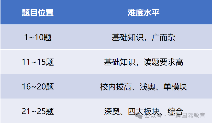 2026年AMC8寒假备考攻略及答题技巧!AMC8寒假备考课程推荐
