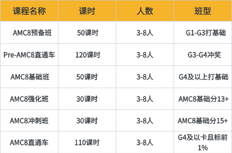 AMC8数学竞赛 +小托福考试专项课程培训 精准适配