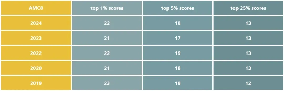 【内附冲刺课程】AMC8数学竞赛历年分数线设置,多少分才能拿到AMC8数学竞赛前1%呢? 【内附冲刺课程】AMC8数学竞赛历年分数线设置,多少分才能拿到AMC8数学竞赛前1%呢?