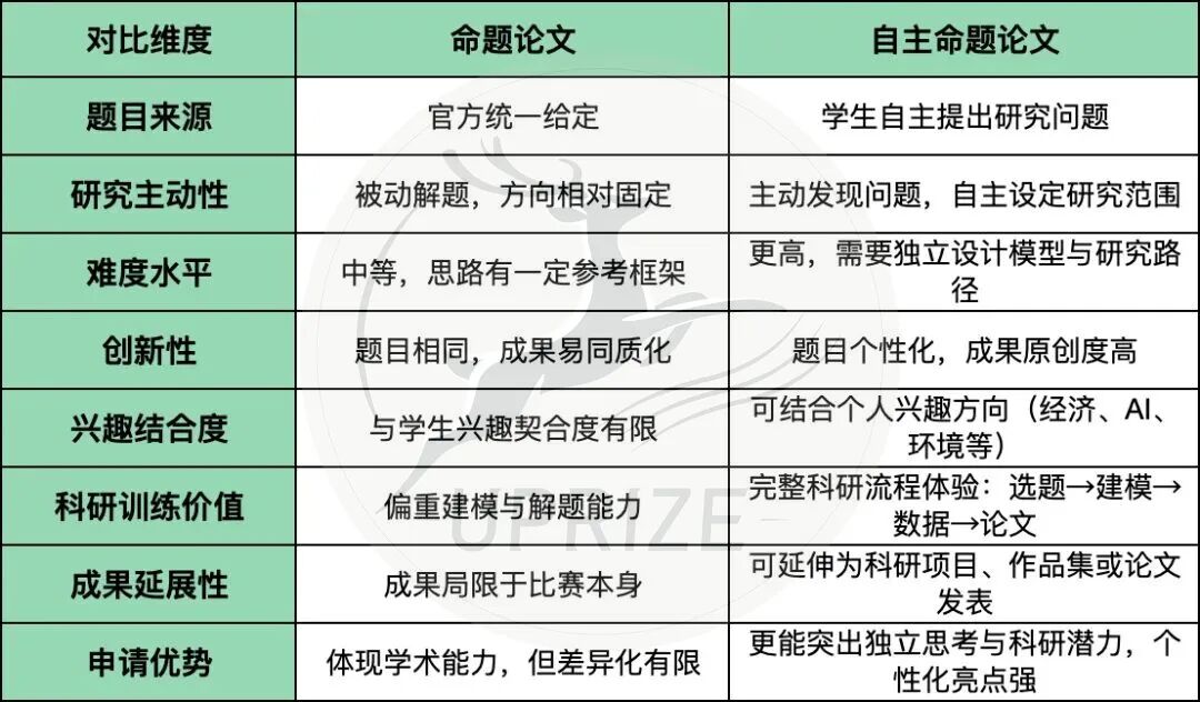IMMC国际数学建模挑战赛：为何顶尖团队都偏爱自主命题论文？