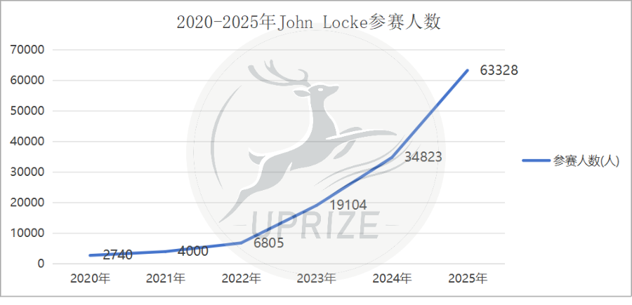 John Locke写作竞赛数据盘点——趋势解析与全流程辅导揭秘