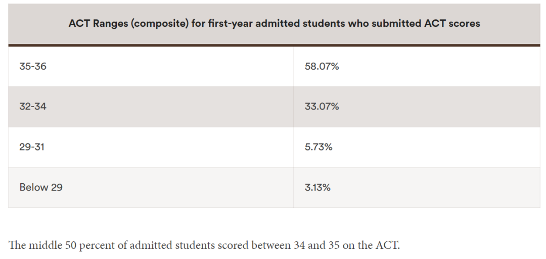 八大藤校2025Fall新生数据出炉，申请热度与趋势一文看透