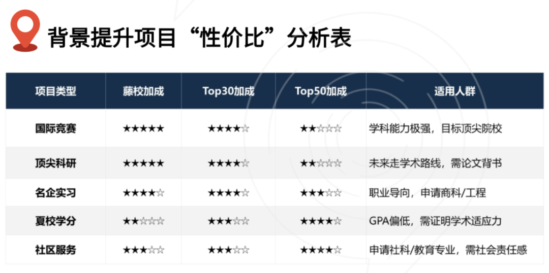 爬藤 | 美本Top10-50录取标准揭秘！科研/竞赛/夏校/社区服务/实习指引~