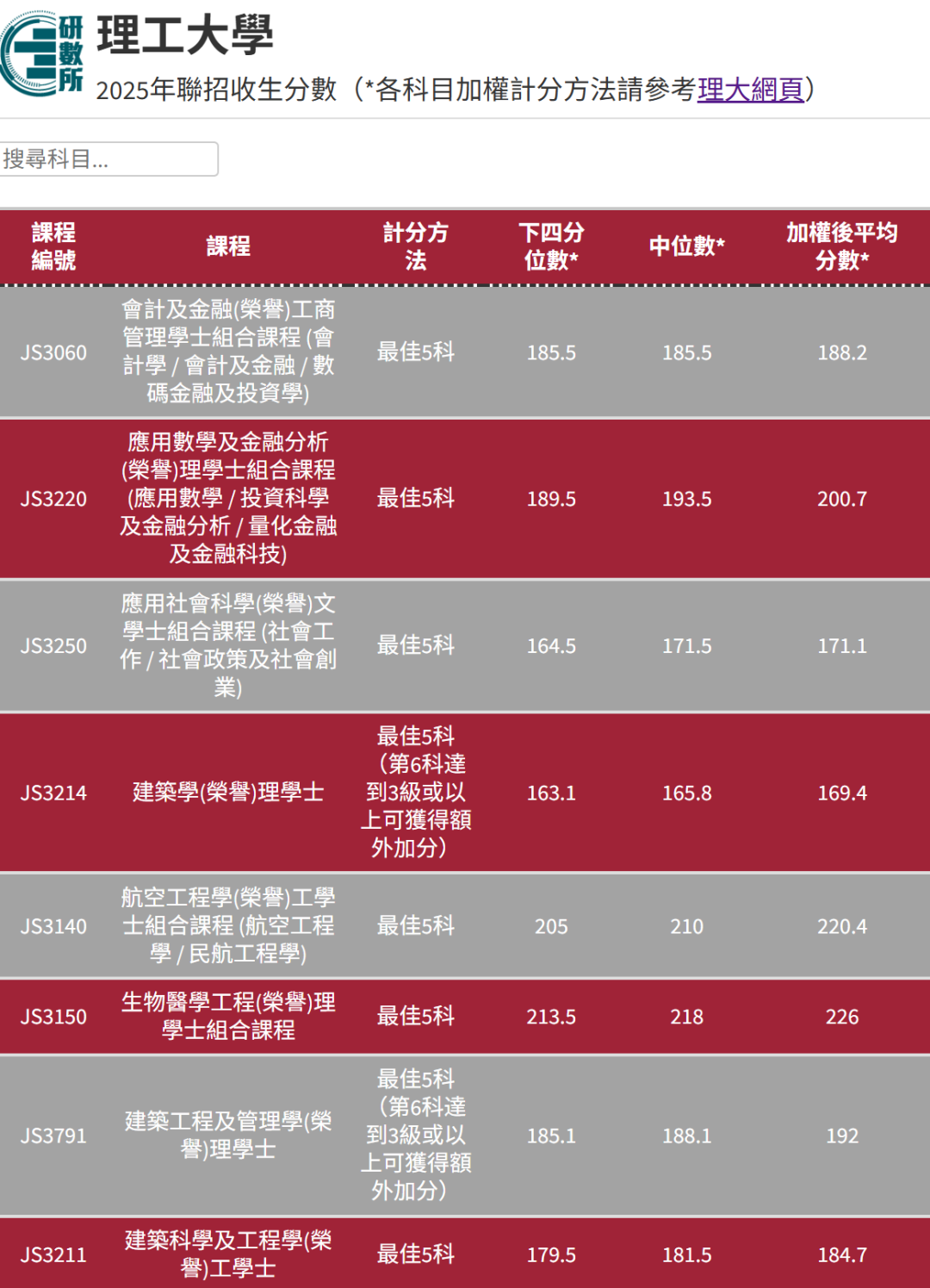 2025年DSE录取分数全解析！多少分进港五？