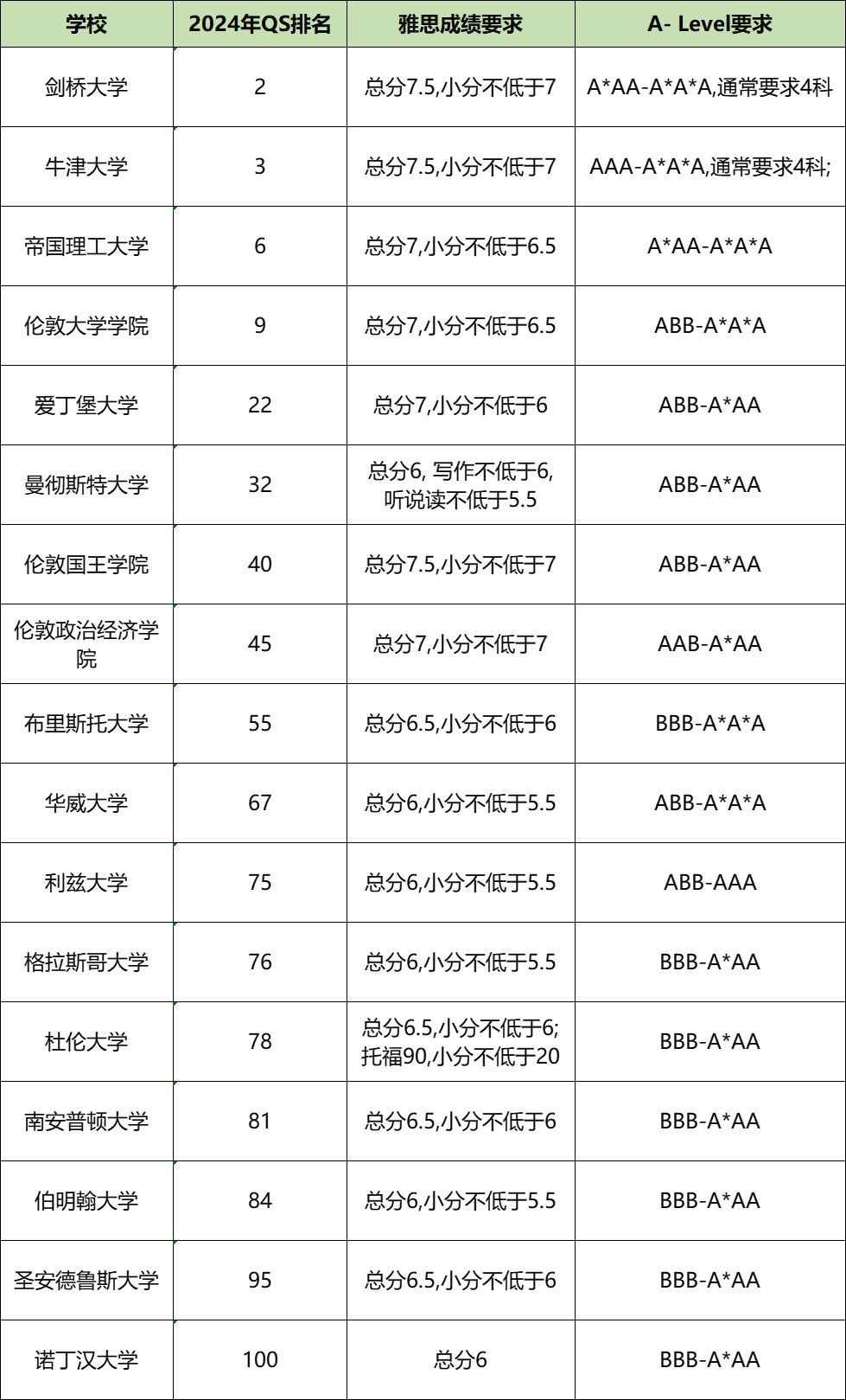 哪些国家承认A-Level成绩？A-Level考试制度及评分机制~