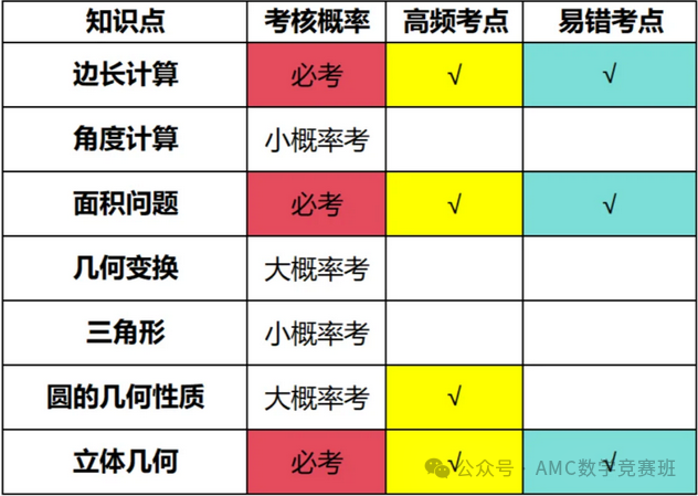 AMC10数学竞赛知识点汇总：想拿高分就要学amc10核心考点！