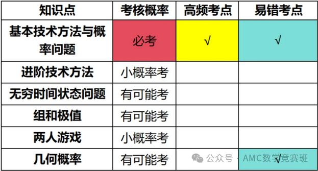 AMC10数学竞赛知识点汇总：想拿高分就要学amc10核心考点！