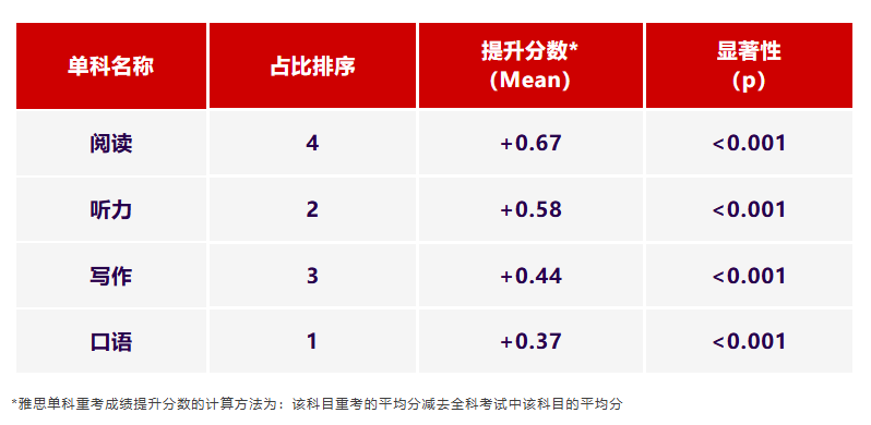 最新!2024-2025年大陆雅思成绩报告出炉!6分及以上占近六成,你拖后腿了吗? 最新!2024-2025年大陆雅思成绩报告出炉!6分及以上占近六成,你拖后腿了吗?