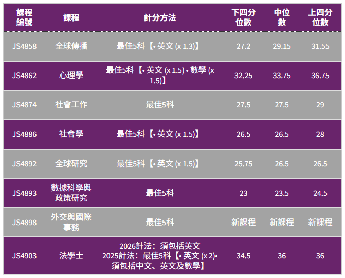 港五大DSE多少分能进?2025联招分数线全解析 港五大DSE多少分能进?2025联招分数线全解析