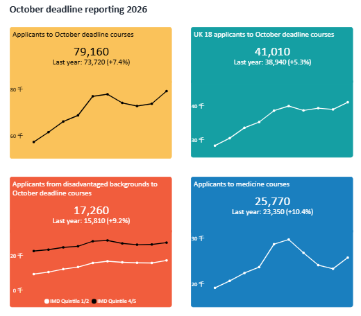 UCAS26Fall英国本科首轮申请数据公布：总人数创新高，中国仍领跑国际申请！