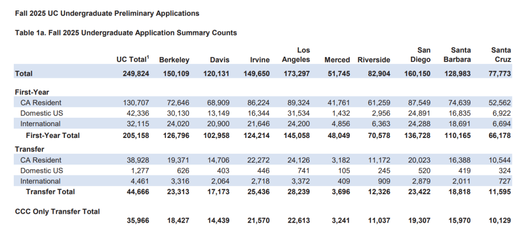 UC九校申请内幕!招生官透露13大关键申请细节!录取数据/偏好360读拆解! UC九校申请内幕!招生官透露13大关键申请细节!录取数据/偏好360读拆解!