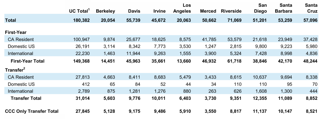 UC系各分校全维度剖析!一文找准你的UC本命校 UC系各分校全维度剖析!一文找准你的UC本命校