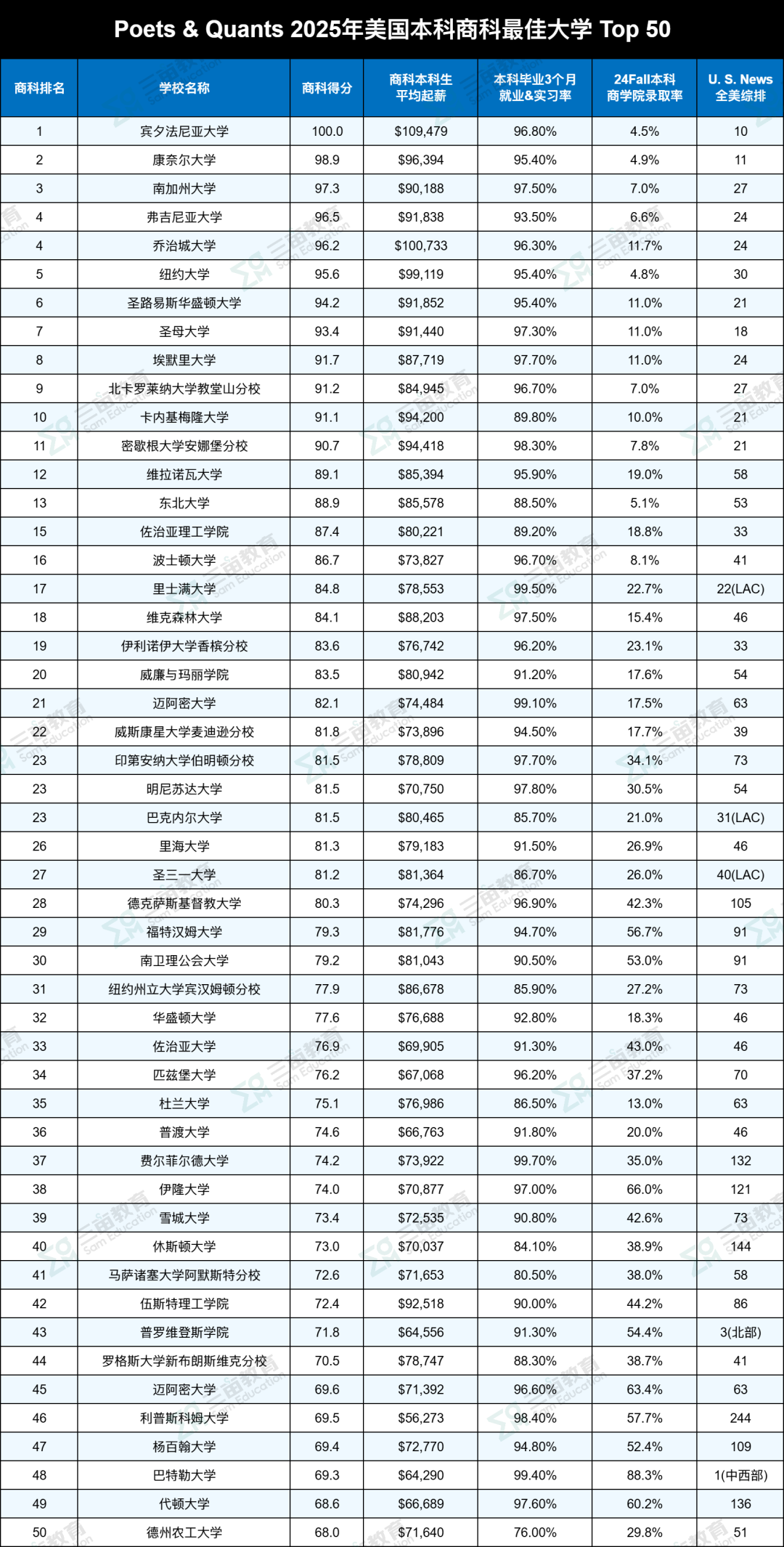 美本商科选校指南!2025全美本科商学院排名发布!附13个商科细分专业排名... 美本商科选校指南!2025全美本科商学院排名发布!附13个商科细分专业排名...