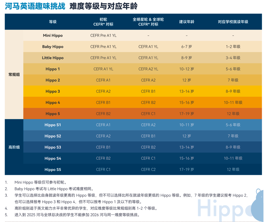 【重磅官宣】2026Hippo河马英语趣味挑战:全球最大规模青少年英语3月21日初轮正式开启报名!(文末有彩蛋) 【重磅官宣】2026Hippo河马英语趣味挑战:全球最大规模青少年英语3月21日初轮正式开启报名!(文末有彩蛋)