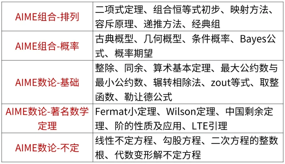 25年AMC10/12 A卷答案预约领取！备考AIME需要补充哪些知识点？附AIME培训班