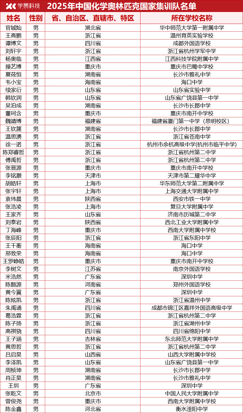 2025年化学奥林匹克决赛国家集训队及金银铜牌官方名单发布