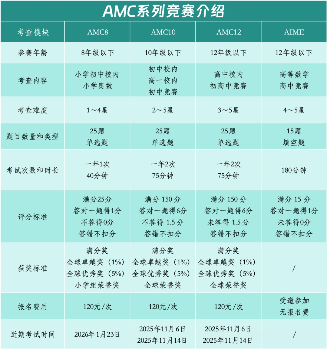 AMC8竞赛适合几年级学？AMC8竞赛培训课程可线下~