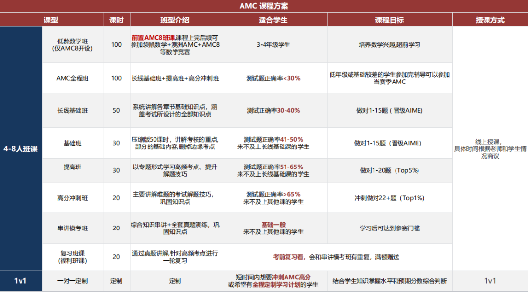 AMC美国数学竞赛终极指南:从报名到晋级AIME,2025看这篇就够了! AMC美国数学竞赛终极指南:从报名到晋级AIME,2025看这篇就够了!