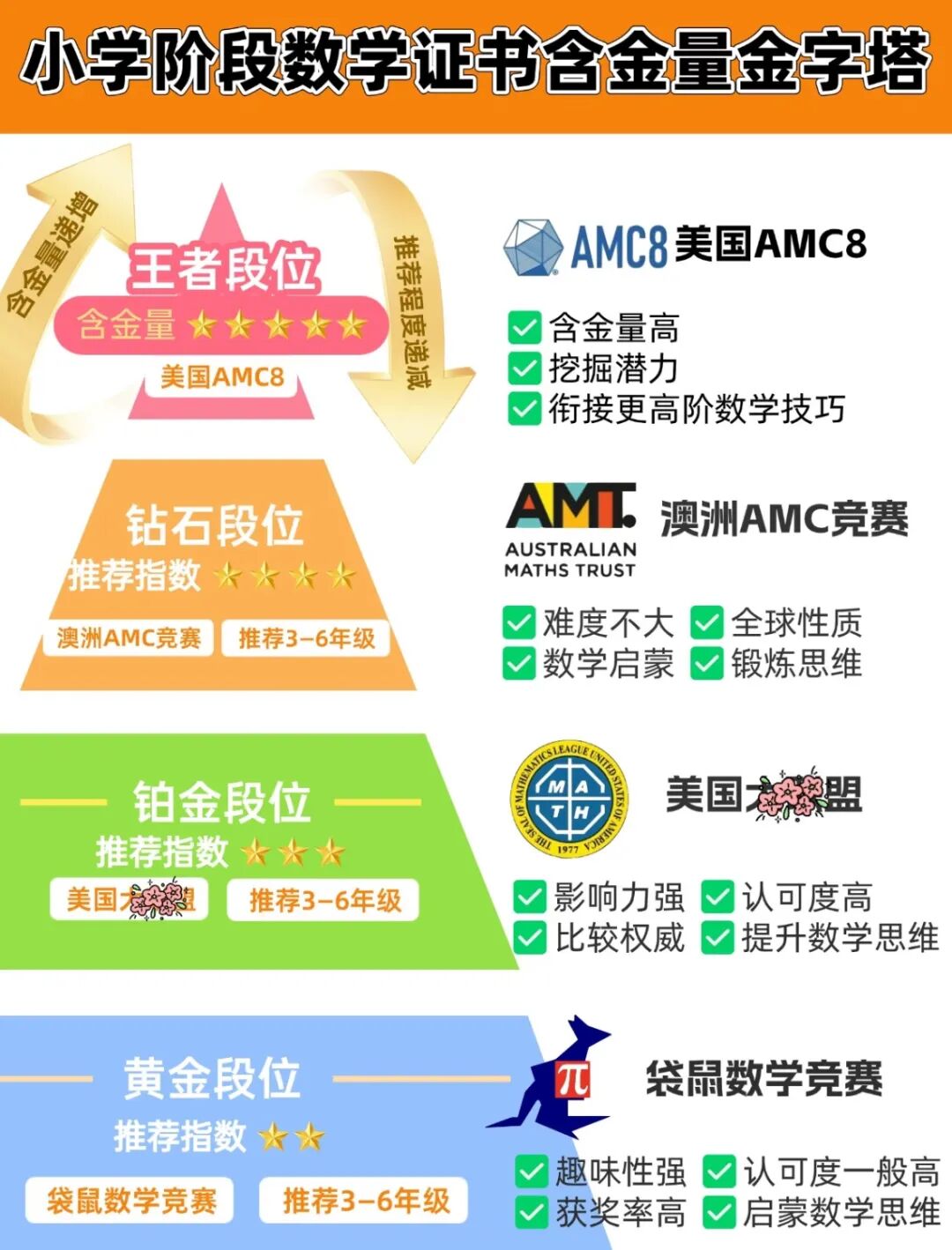 打破信息差！2026AMC8报名的这几种方法一定要知道！